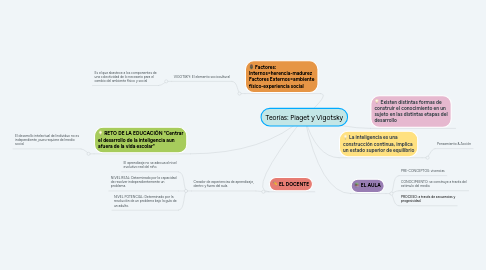 Mind Map: Teorías: Piaget y Vigotsky