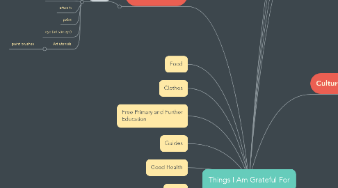 Mind Map: Things I Am Grateful For