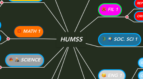 Mind Map: HUMSS