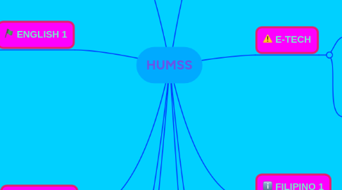 Mind Map: HUMSS