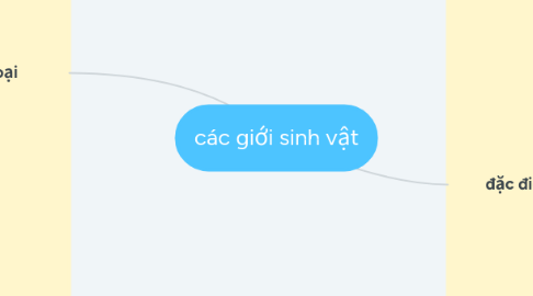 Mind Map: các giới sinh vật