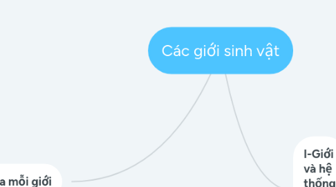 Mind Map: Các giới sinh vật