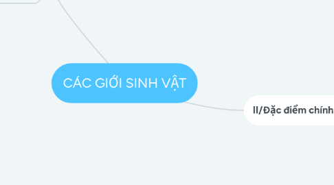 Mind Map: CÁC GIỚI SINH VẬT