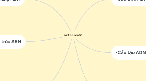 Mind Map: Axit Nuleotit