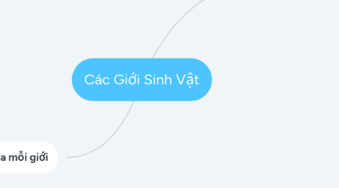 Mind Map: Các Giới Sinh Vật