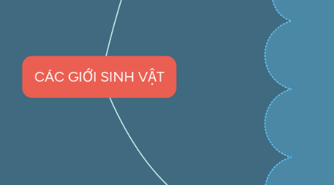 Mind Map: CÁC GIỚI SINH VẬT