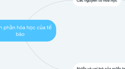 Mind Map: thành phần hóa học của tế bào