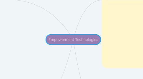 Mind Map: Empowerment Technologies