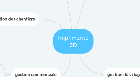 Mind Map: Imprimante 3D