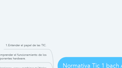 Mind Map: Normativa Tic 1 bach A