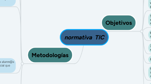 Mind Map: normativa TIC
