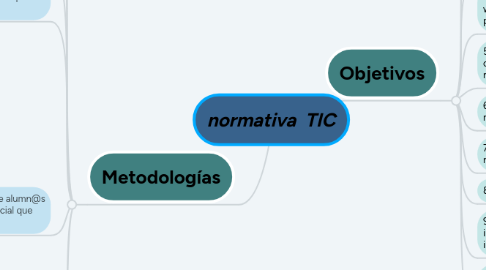 Mind Map: normativa  TIC