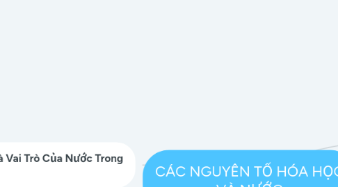 Mind Map: CÁC NGUYÊN TỐ HÓA HỌC VÀ NƯỚC