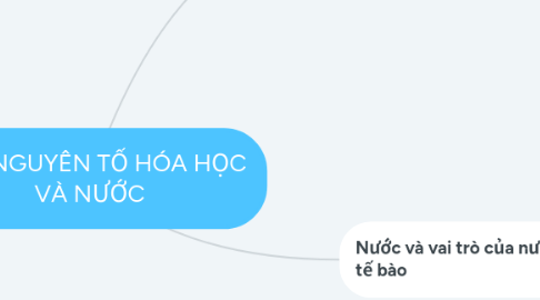 Mind Map: CÁC NGUYÊN TỐ HÓA HỌC VÀ NƯỚC