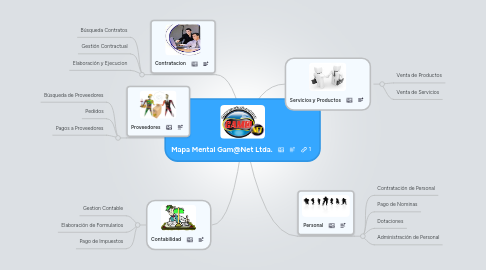 Mind Map: Mapa Mental Gam@Net Ltda.