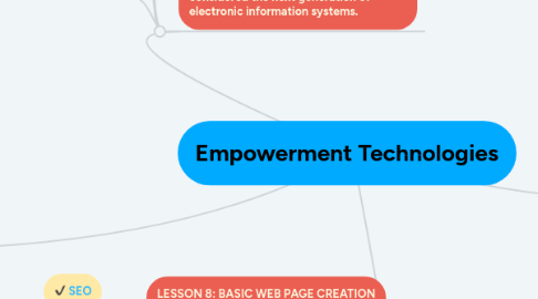 Mind Map: Empowerment Technologies