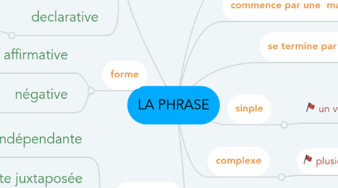 Mind Map: LA PHRASE