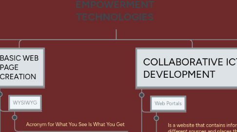 Mind Map: EMPOWERMENT TECHNOLOGIES