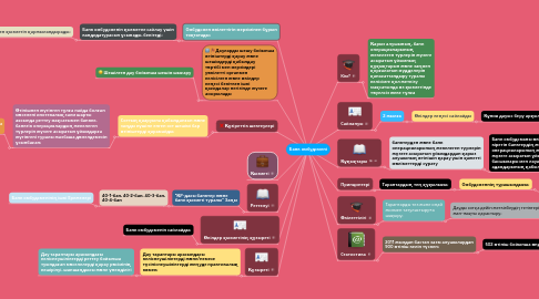 Mind Map: Банк омбудсмені