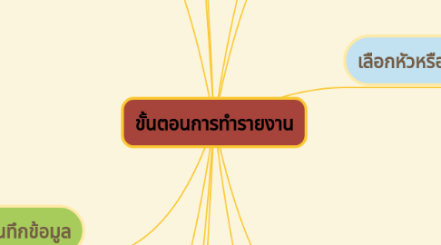 Mind Map: ขั้นตอนการทำรายงาน