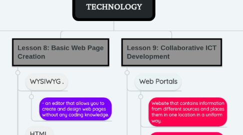 Mind Map: EMPOWERMENT TECHNOLOGY