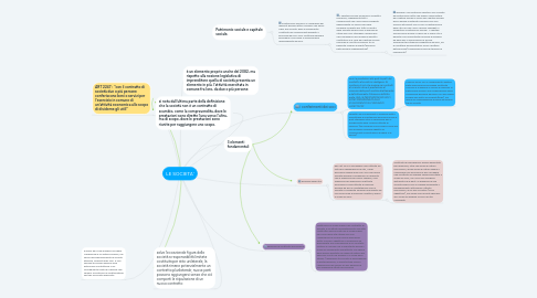 Mind Map: LE SOCIETA'