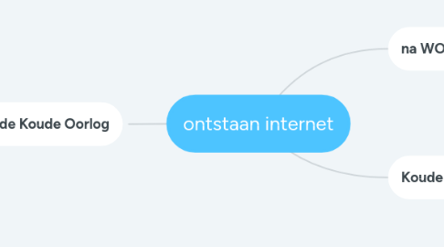 Mind Map: ontstaan internet