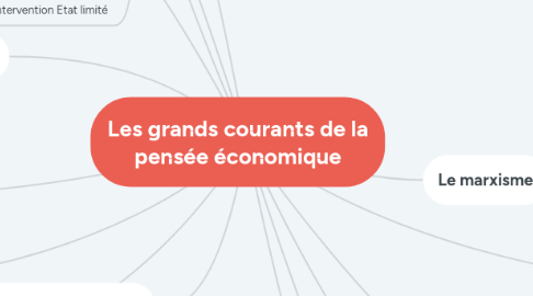 Mind Map: Les grands courants de la pensée économique