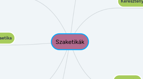 Mind Map: Szaketikák