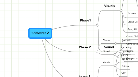 Mind Map: Semester 2