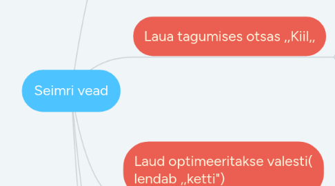 Mind Map: Seimri vead