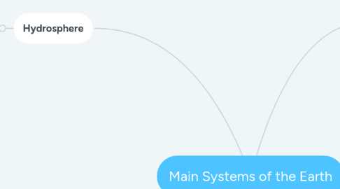 Mind Map: Main Systems of the Earth