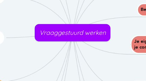 Mind Map: Vraaggestuurd werken