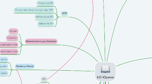 Mind Map: БО Юрики