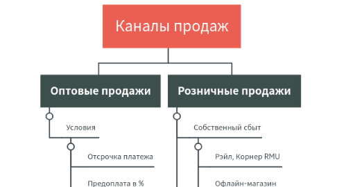 Mind Map: Каналы продаж