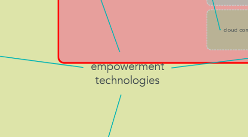 Mind Map: empowerment technologies