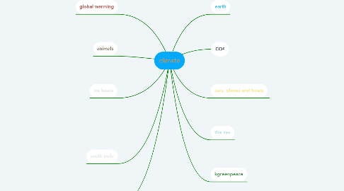 Mind Map: climate