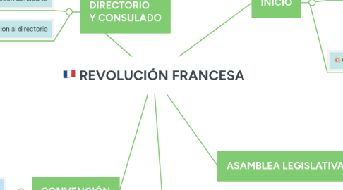 Mind Map: REVOLUCIÓN FRANCESA