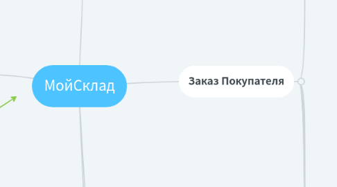 Mind Map: МойСклад