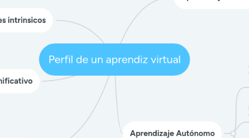 Mind Map: Perfil de un aprendiz virtual