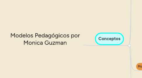 Mind Map: Modelos Pedagógicos por Monica Guzman