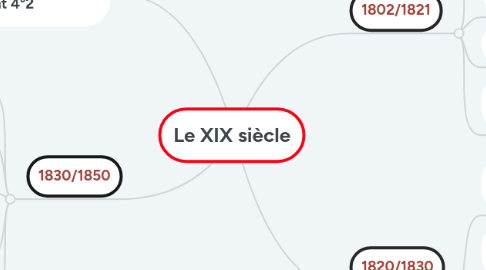 Mind Map: Le XIX siècle