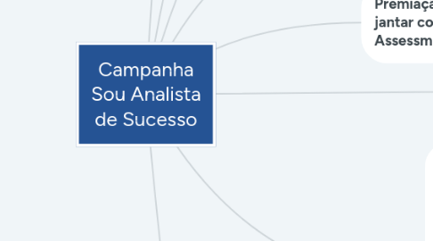 Mind Map: Campanha Sou Analista de Sucesso