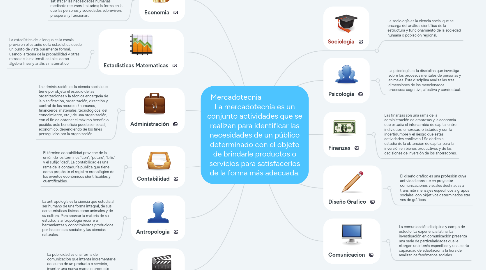 Mind Map: Mercadotecnia La mercadotecnia es un conjunto actividades que se realizan para identificar las necesidades de un público determinado con el objeto de brindarle productos o servicios para satisfacerlos de la forma más adecuada.