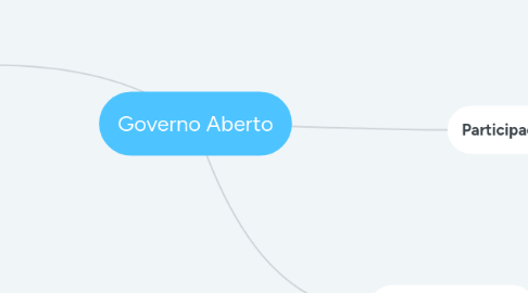 Mind Map: Governo Aberto