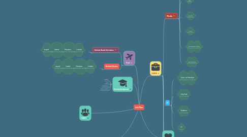 Mind Map: Life Plan