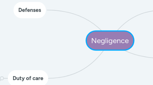 Mind Map: Negligence