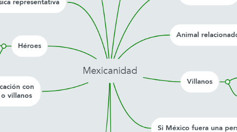 Mind Map: Mexicanidad