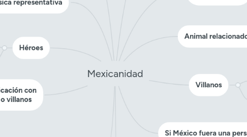 Mind Map: Mexicanidad