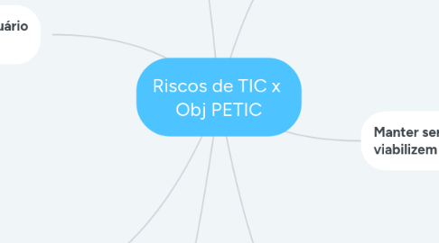 Mind Map: Riscos de TIC x Obj PETIC